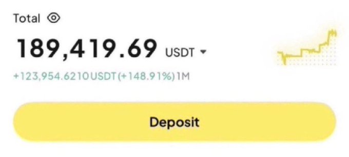 A screenshot shows a crypto wallet or exchange account displaying a total balance of 189,419.69 USDT, up by +123,954.62 USDT (+148.91%) over 1M, alongside a yellow "Deposit" button and a rising chart.

The image relates to the post by showing a large USDT balance—suggesting the poster has funds to spare—lending credibility to their offer of sending $1,000 to those who comment "Yes."