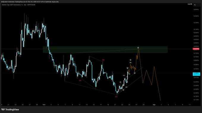 A TradingView USDT Dominance chart from Coinbase showing price action with technical analysis annotations including a green horizontal resistance zone, harmonic pattern labels, and projected price movement.