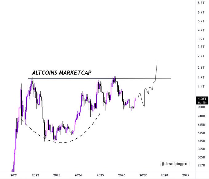 A financial chart titled "ALTCOINS MARKETCAP" displays a candlestick pattern from 2021 to 2029, showing price action consolidating between roughly 435B-1.7T before a projected breakout, with the current value marked at 1.08T (6d 16h) and a dashed curve illustrating a rounded bottom formation leading to a sharp rally. The image visually reinforces the post's claim of an imminent breakout and "supercycle" by highlighting the bullish cup-and-handle pattern culminating in a steep upward trajectory toward 2.7T+.