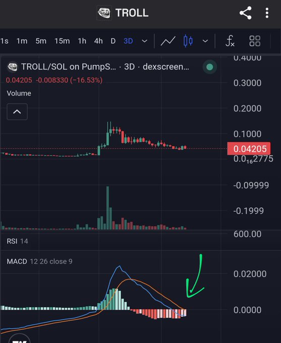 A Dexscreener trading chart for 'TROLL/SOL on PumpS...' showing a current price of 0.04205 (-16.53%), with a green arrow pointing to the MACD indicator.