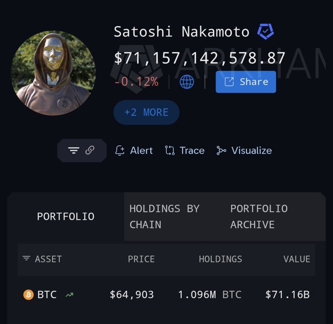 An Arkham Intelligence profile page for 'Satoshi Nakamoto' showing a balance of $71,157,142,578.87 (-0.12%), with a portfolio containing 1.096M BTC valued at $71.16B at a price of $64,903 per BTC.