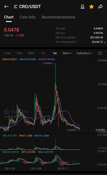 A mobile trading chart for CRO/USDT shows the current price at 0.0478 USDT, down 1.12%, with a 1-week line chart displaying candlestick patterns and moving averages (MA5, MA10, MA30).