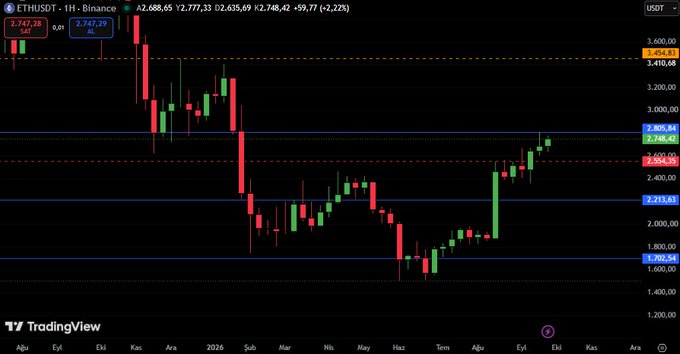 TradingView candlestick chart for 'ETHUSDT - 1H - Binance' showing the current price at 2,688.65 (+59.77, +2.22%) with sell and buy indicators at 2,747.28 and 2,747.39.