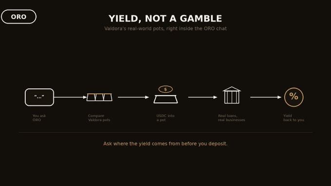 A dark infographic titled 'YIELD, NOT A GAMBLE' showing Valdora's process: ask ORO, compare pots, USDC into a pot, real loans, yield back.