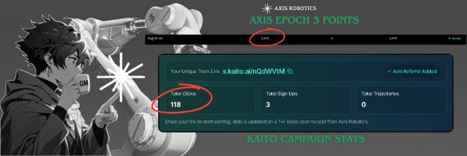 A graphic for the Axis Robotics Kaito campaign showing referral statistics including a unique track link (s.kaito.ai/nQdVf1M), 118 total clicks, 3 sign ups, and 0 trajectories, with an anime-style character illustration on the left.