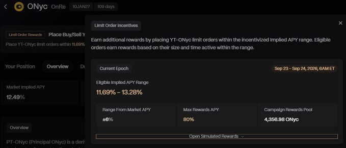 A screenshot of the ONyc OnRe platform showing Limit Order Incentives with an eligible implied APY range of 11.69% - 13.28%, a max rewards APY of 80%, and a campaign rewards pool of 4,356.98 ONyc for the current epoch ending Sep 24, 2026.