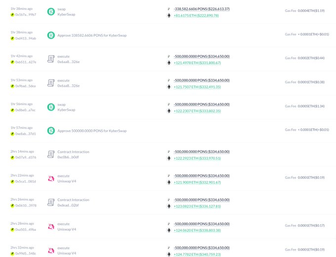 The image shows a DeBank transaction history for wallet 0x2ae2, displaying multiple recent PONS token swaps and contract executions with values around 500,000,000 PONS (~$334,650) exchanged for varying amounts of ETH, with the highlighted top transaction showing a swap of 338,582,660 PONS ($226,613.37) for 81.6175 ETH ($222,890.78) that resulted in a loss of $1.19.