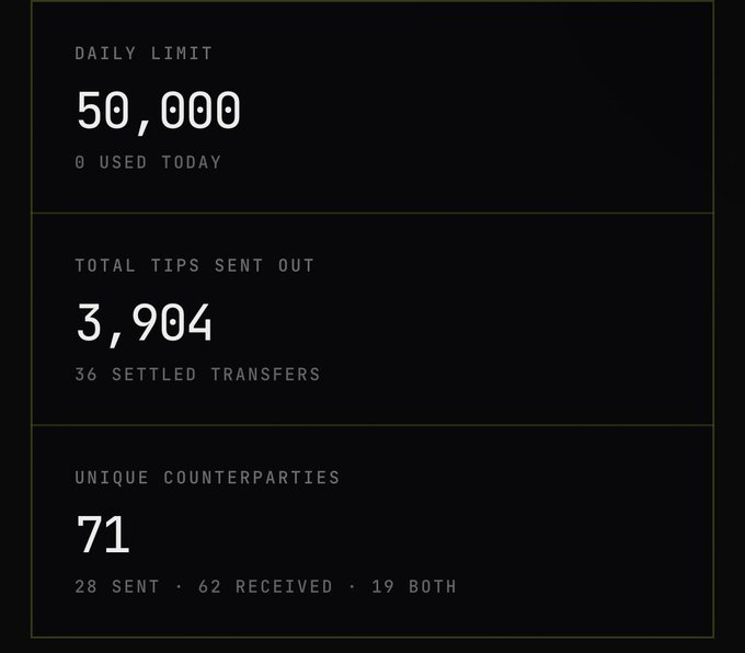 The image displays a dark-themed dashboard showing three statistics panels: a daily limit of 50,000 (0 used today), total tips sent out of 3,904 across 36 settled transfers, and 71 unique counterparties (28 sent, 62 received, 19 both). The post compares the user's 3,900 $MOTION earnings to the 3,904 tips shown in the dashboard, suggesting this is their personal tipping activity summary.