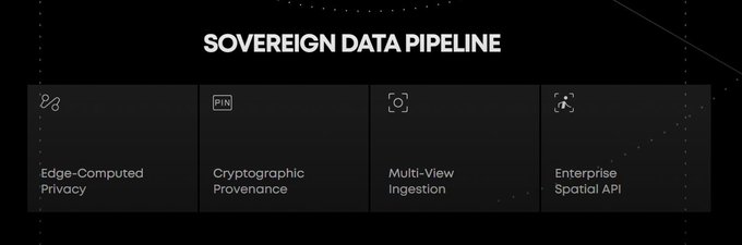 A dark-themed graphic titled 'SOVEREIGN DATA PIPELINE' listing four features: 'Edge-Computed Privacy', 'Cryptographic Provenance', 'Multi-View Ingestion', and 'Enterprise Spatial API'.