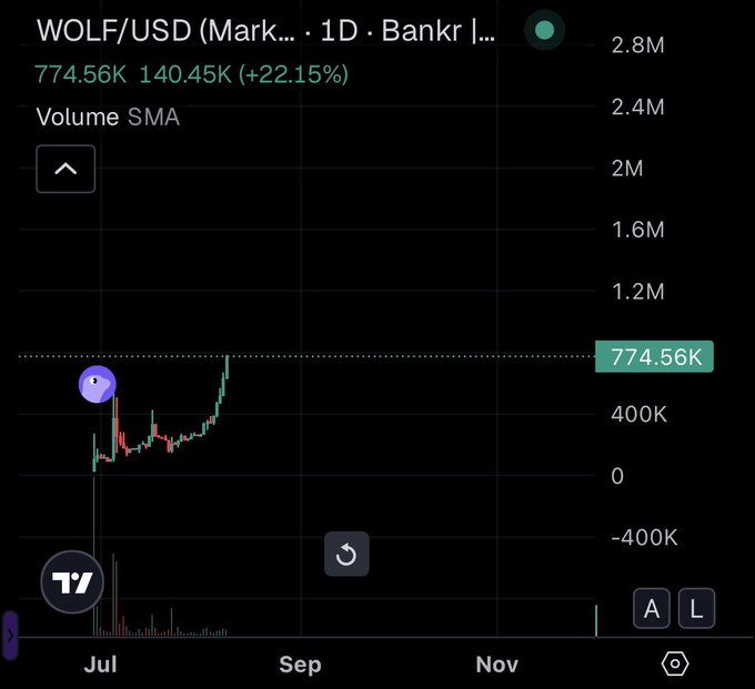 A TradingView 1D chart of WOLF/USD on Bankr showing a current price of 774.56K, up 22.15% (140.45K), with price action climbing sharply off a late-June low toward September — the momentum setup the poster is referencing when asking Grok to project the next leg.