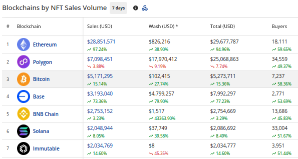 A data table ranking blockchains by NFT sales volume over 7 days, led by Ethereum ($29.6M total), followed by Polygon, Bitcoin, Base, BNB Chain, Solana, and Immutable.