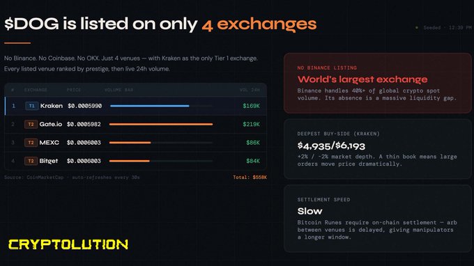 The image shows a screenshot or a closeup view of a computer screen displaying a cryptocurrency trading chart with information about different exchanges showing that only 4 exchanges are listed. The top left section of the page is black with white text, while the rest appears to be in color, showcasing various exchange names and their corresponding details such as total depth within 2% of price across all venues combined. This information provides potential insights into the trading landscape for cryptocurrencies like Bitcoin and Ethereum.