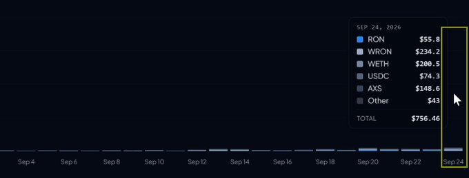 A cryptocurrency portfolio dashboard showing holdings dated SEP 24, 2026 with tickers including RON ($55.8), WRON ($234.2), WETH ($200.5), USDC ($74.3), AXS ($148.6), and Other ($43) for a TOTAL of $756.46, with the date 'Sep 24' highlighted in yellow on the timeline.