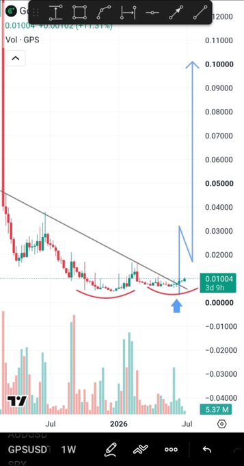 This is a TradingView chart of GPS USD showing a weekly candlestick chart with a descending trendline breakout confirmed by the annotated "cup and handle" formation, highlighting the 102% gain at the $0.01004 first target as referenced in the celebratory post about achieving the first profit milestone.