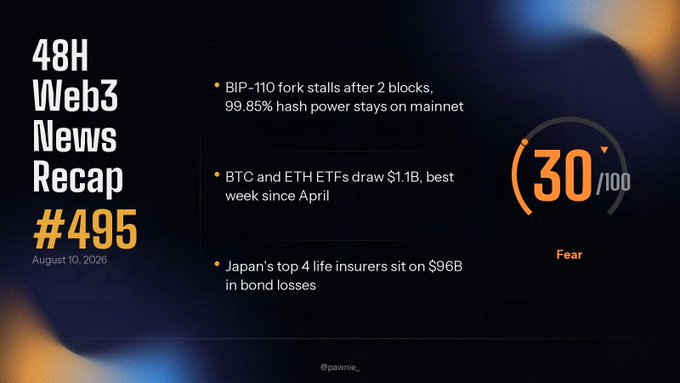 A "48H Web3 News Recap #495" from August 10, 2026, highlighting BIP-110, BTC and ETH ETF news, Japan's bond losses, and a Fear index of 30/100.