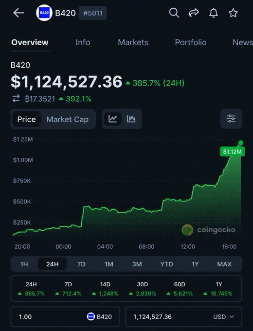 A cryptocurrency price chart on CoinGecko shows token B420 (#5011) trading at $1,124,527.36, up 385.7% in 24 hours with a steep upward green trend line.