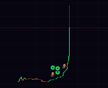 A cryptocurrency price chart shows a sharp upward spike breaking above a dotted resistance line, with user profile icons highlighting the breakout moment—visually confirming the post's excitement about the newly launched $TAO memecoin's sudden price surge.