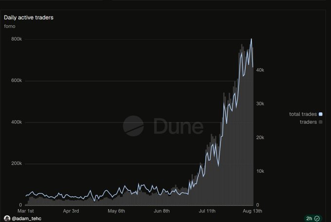A Dune dashboard chart titled 'Daily active traders' for 'fomo', showing a dramatic spike in activity from July to August, credited to @adam_tehc.