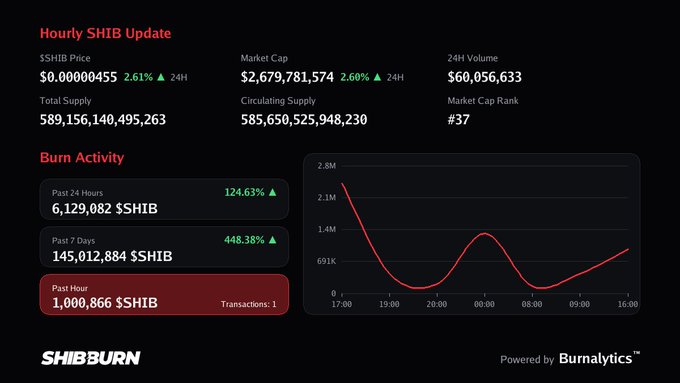 An 'Hourly SHIB Update' dashboard from SHIBBURN shows SHIB Price at $0.00000455 (+2.61%), Market Cap of $2,679,781,574, 24H Volume of $60,056,633, and elevated Burn Activity with 6,129,082 $SHIB burned in the past 24 hours (+124.63%).