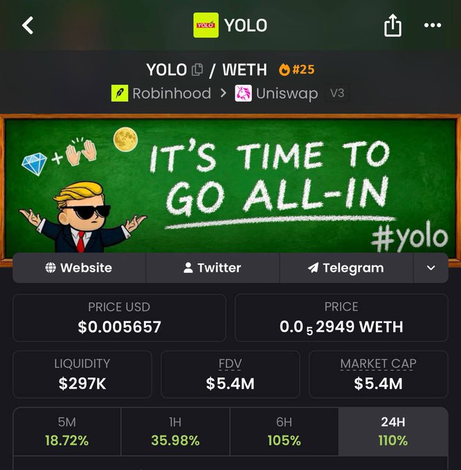 A screenshot of the YOLO token's price page on a crypto tracking platform shows it trading at $0.005657 against WETH, with a market cap and FDV of $5.4M, $297K liquidity, and exceptional gains across all timeframes (18.72% in 5M, 35.98% in 1H, 105% in 6H, and 110% in 24H)—confirming the post's claim of an incredibly bullish chart for the Robinhood/Uniswap V3 listed token.