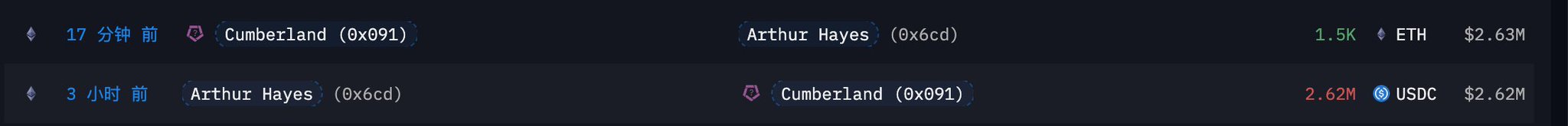 The image shows a horizontal line of text with two columns, each containing information about cryptocurrency transactions. The first column lists various altcoins such as "HYPE", "NEAR", "ZEC", and "WLD" that were being cleared out by Arthur Hayes. The second column displays the amount of ETH transferred to BitMEX in USDC (United States Dollars) and the ETH withdrawn from BitMEX, indicating a recent transaction between the two parties.