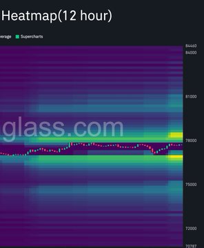 A heatmap titled "Heatmap (12 hour)" displays Bitcoin liquidity concentrations in Supercharts, with price levels ranging from approximately 70787 to 84400, highlighting key liquidity pockets around $78K–$78.5K above price and $76K–$76.5K below, with heavier concentrations visible near $80K.