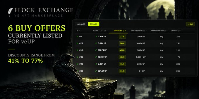 A promotional graphic for 'FLOCK EXCHANGE' NFT marketplace showing 6 buy offers listed for veUP with discounts ranging from 41% to 77%, displayed alongside a dark atmospheric image of a crow.