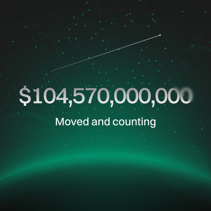 A graphic with a green cosmic background displays the large figure "$104,570,000,000" with the subtitle "Moved and counting," visually emphasizing the massive over $104 billion in value transferred that the post attributes to nearly one million transactions on the USDT0.to platform.