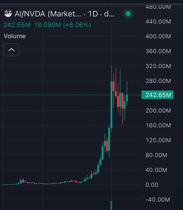 A dark-themed trading chart displays volume for 'AI/NVDA' showing a sharp spike to 242.65M (+8.06%), with 18.090M marked on a 1D timeframe.