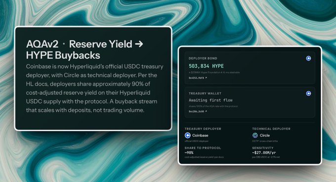 An informational graphic about "AQAv2 · Reserve Yield → HYPE Buybacks" showing Coinbase as technical deployer with details about a DeFi bond and treasury wallet.