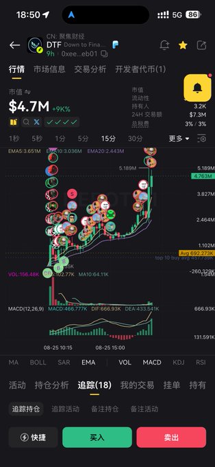 A trading chart shows DTF (Down to Fina...) cryptocurrency trading at $4.7M, up 9%, on what appears to be the 0xee...eb01 platform, with the candlestick chart displaying a recent upward trend with multiple EMA indicators and a typical indicator panel at the bottom. The image relates to the post by illustrating a volatile meme coin trade where the user mentions following a "Big Universe FOMO address" — the green price spike visible on the chart reflects the "mooning" that happened after their small 0.3 ETH purchase.