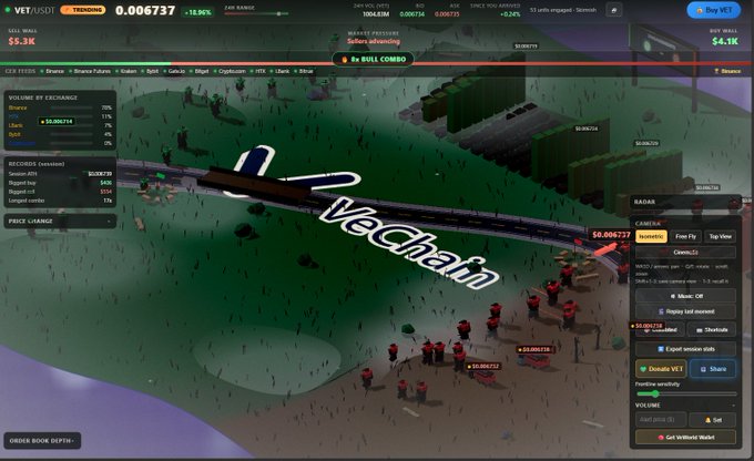 A 3D visualization of VeChain (VET/USDT) trading showing price $0.006737, order book data, and a radar/camera interface.