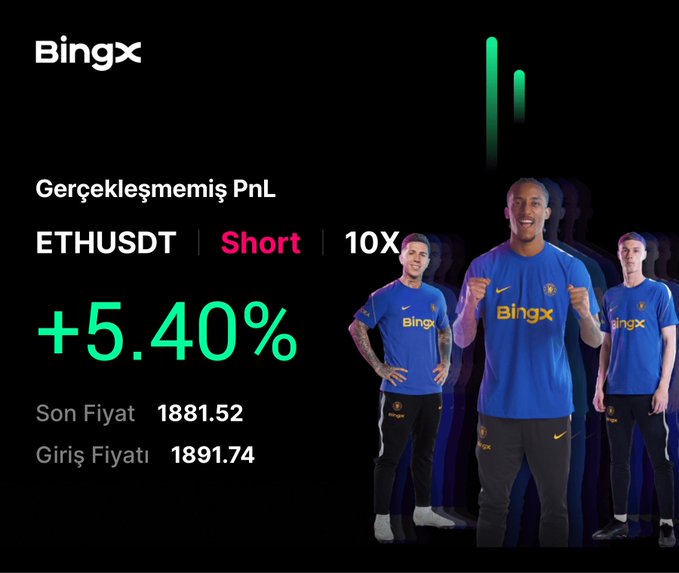 A BingX promotional graphic highlights an unrealized PnL (gerçekleşmemiş PnL) of +5.40% on an ETHUSDT 10X short position, with entry price 1891.74 and last price 1881.52. The ad features three athletes wearing blue BingX jerseys—likely the Netherlands national football team—reinforcing the brand partnership as part of the "We're starting!" teaser.