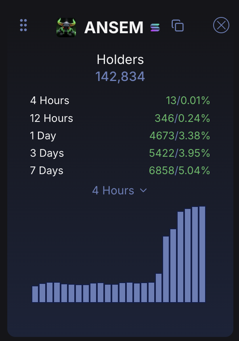 A dashboard displaying token holder statistics for 'ANSEM,' showing 142,834 holders and growth percentages across 4 hours, 12 hours, 1 day, 3 days, and 7 days, accompanied by a bar chart.
