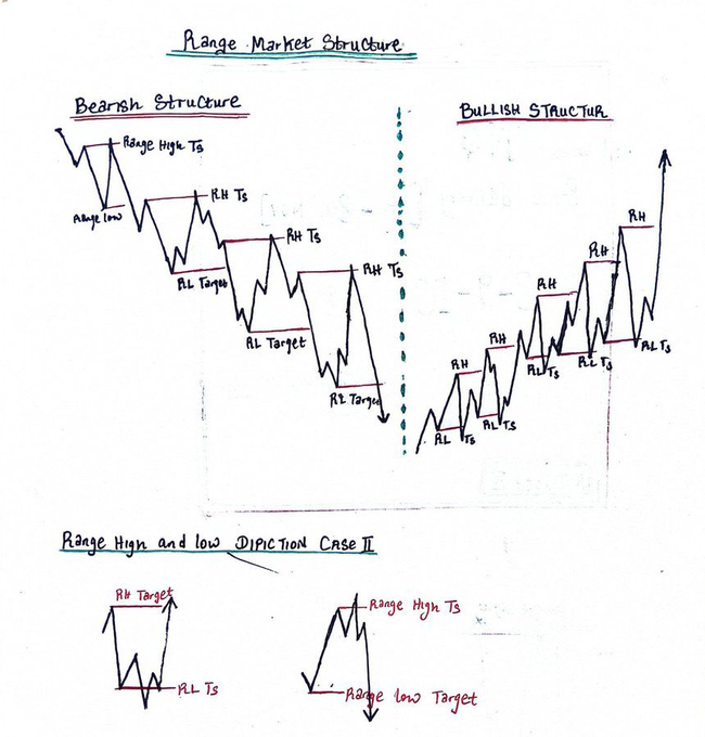 A hand-drawn educational diagram titled 'Range Market Structure' illustrating 'Bearish Structure' and 'Bullish Structure' with labeled points including 'Range High TS', 'Range low', 'RH TS', 'RL Target', and a 'Range High and low DIPICTION Case II' section below.