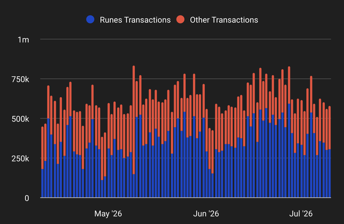 A stacked bar chart showing daily Bitcoin transactions from approximately April through July 2026, with Runes Transactions (blue) and Other Transactions (red) plotted on a vertical scale from 0 to 1 million. The blue Runes transactions consistently make up more than half of total transaction volume across the three-month period, visually supporting the claim that memecoin activity has dominated Bitcoin network usage during this timeframe.