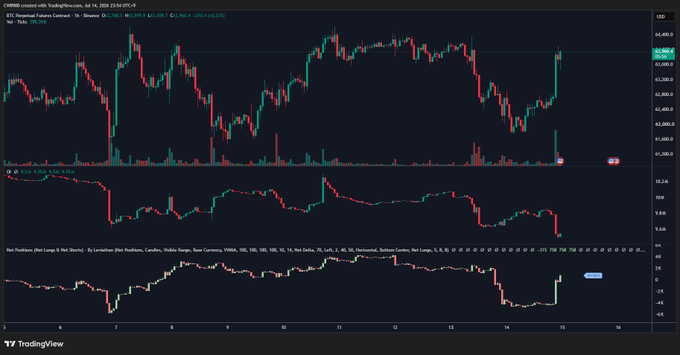 A TradingView chart displays BTC Perpetual Contract on Binance (1-hour timeframe) from July 2025, showing price action between 42,000 and 44,450 with the asset currently at 44,300, accompanied by a Stochastic Momentum Index and a Non-Traditional Positioning indicator showing recent shifts from bearish (red) to bullish (green) positioning—visually supporting the post's claim of net long buying following short closures.