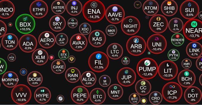 A dark screen displaying numerous cryptocurrency tickers in circular icons with red negative percentages, including BTC, ETHFI, ATOM, SUI, NEAR, TON, ADA, FIL, and PUMP, suggesting a market downturn.