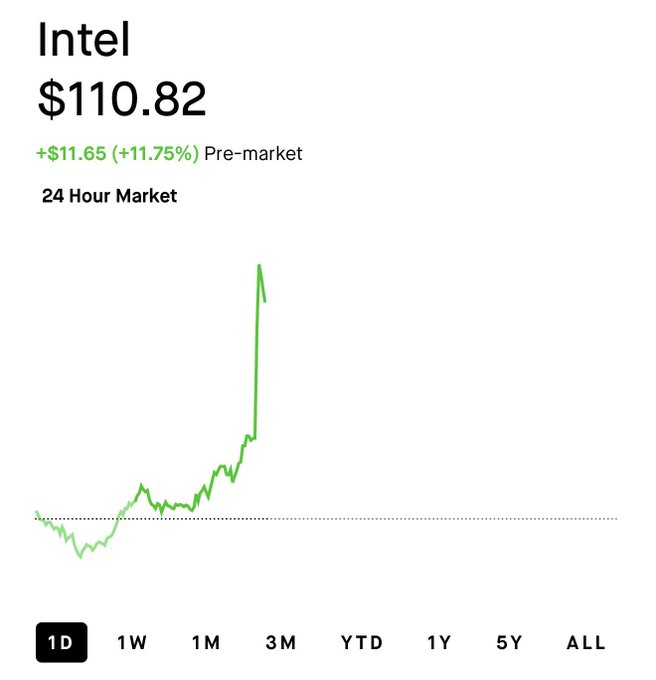 The image displays an Excel graph with stock prices of Intel, Google, and NVDA. The graph shows a steep upward trend for Intel's stock price compared to the other two companies. The chart indicates that Intel has increased its value by 12%. This information is likely related to the post in which the companies are evaluating their options as a backup foundry.