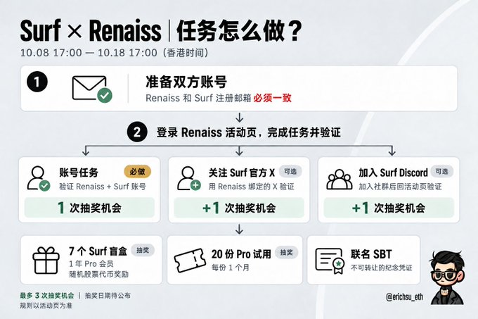 A step-by-step infographic in Chinese details the "Surf × Renaiss" task event (10.08–10.18), requiring users to register both accounts with matching emails and complete tasks on the Renaiss activity page—specifically account verification (mandatory) and following Surf on X or joining their Discord (optional)—to earn up to 3 draw chances for 7 available rewards including 7 Surf Blind Boxes, 20 Pro membership trials, and a co-branded SBT. The graphic visually breaks down the required versus optional steps using icons and arrows, aligning with the post's guide on blind boxes, memberships, and SBT rewards.