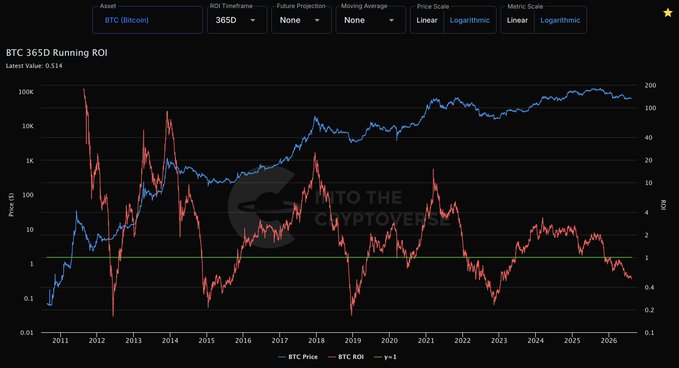 A logarithmic chart from IntoTheCryptoverse displaying BTC (Bitcoin) 365D Running ROI alongside BTC Price from 2011 to 2026, with a current ROI value of 0.514 and a reference line at y=1.