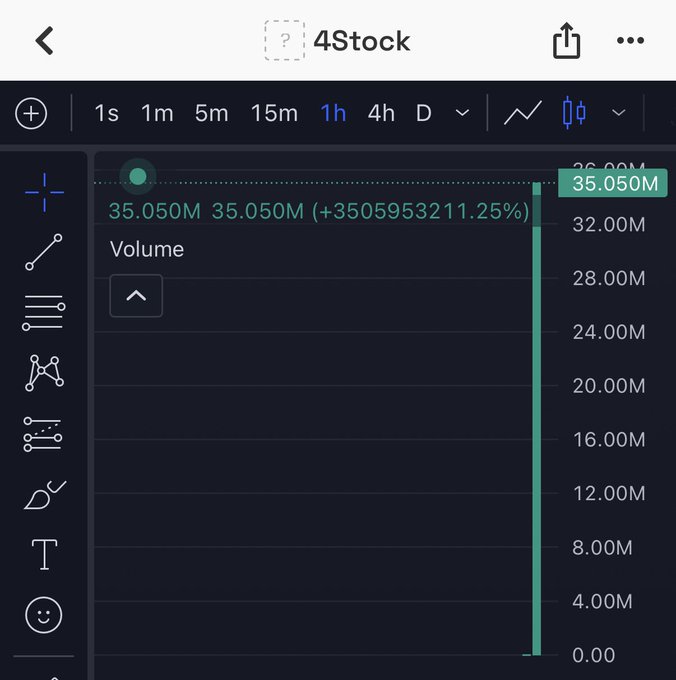 A meme-worthy 4Stock chart displaying a vertical green volume bar reaching 35.050M (+3505953211.25%) for the #4stock ticker, humorously exaggerating an astronomical price surge on the BNB network.