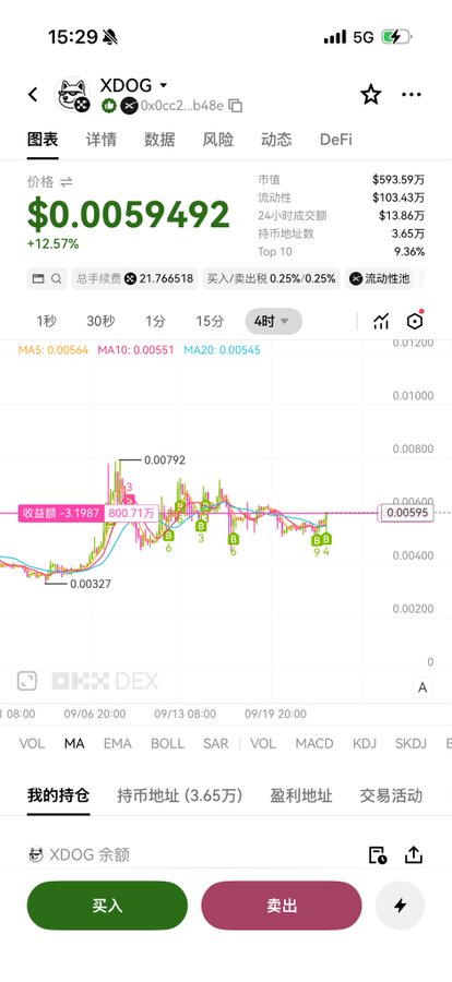 A cryptocurrency tracking app showing the price chart for token 'XDOG' at $0.0059492 with a +12.57% increase, displaying market data including a market cap of $593.59万 and volume of $103.43万.