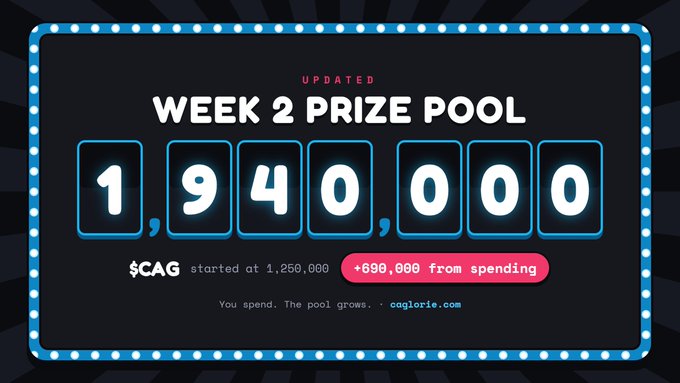 A digital display graphic for caglorie.com showing an updated Week 2 Prize Pool of 1,940,000 $CAG, which started at 1,250,000 with +690,000 from spending.
