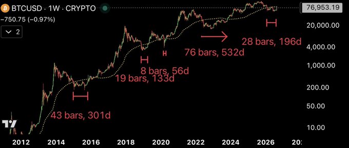 A weekly BTCUSD crypto chart showing price action with annotations marking bar/duration patterns: '43 bars, 301d', '19 bars, 133d', '8 bars, 56d', '76 bars, 532d', and '28 bars, 196d', with current price around 76,953.19.