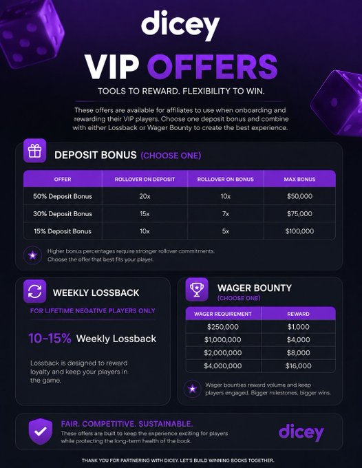 The image showcases Dicey's "VIP Offers" promotional graphic, detailing customizable packages including Deposit Bonuses (15-50% with up to $100,000 max), 10-15% Weekly Lossback for negative players, and tiered Wager Bounties ($250K-$4M wager requirements yielding $1K-$16K rewards). The graphic directly supports the post's claim that Dicey offers flexible, personalized VIP deals rather than one-size-fits-all promotions, highlighting tools affiliates can tailor to serious players' volume and playstyle.