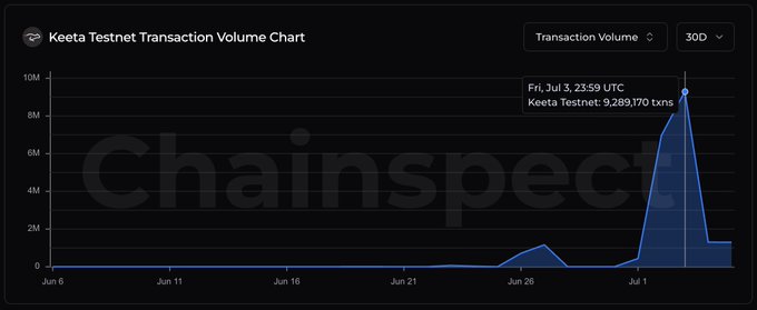A Keeta Testnet Transaction Volume Chart from Chainspect showing a sharp spike to 9,289,170 txns on Fri, Jul 3, 23:59 UTC, with the 30D view selected.