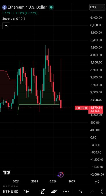 A TradingView chart of Ethereum/U.S. Dollar (ETHUSD) on a 1M timeframe, showing Supertrend 10 3 indicator, current price 1,579.10 (+0.62%), with price history from 2024-2027.