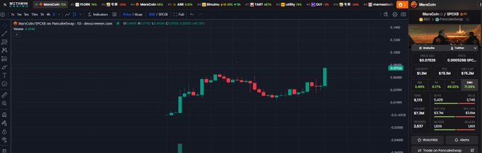 A TradingView chart displays MarsCoin ($MARSCOIN) at $0.07828, up 40.52% with a $75.2M market cap, showing a recent breakout above a consolidation range. The image supports the post by visualizing the price breakout and rising volume on Binance following the futures listing catalyst.