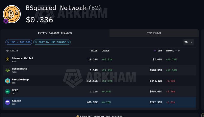 The image shows an Arkham Intelligence dashboard for BSquared Network (B2) at $0.336, displaying entity balance changes where Binance Wallet holds $7.65M ($7.65M, +48.71%), Wintermute holds $620.31K (-12.59%), PancakeSwap holds $444.42K (-1.23%), MEXC holds $514.65K (-5.76%), and Kraken holds $222.31K (-6.01%). The image relates to the post by highlighting that despite Wintermute holding significant B2 reserves, their balance has decreased by 12.59%, suggesting they may have been offloading tokens rather than supporting the alleged self-hack and pump scheme being discussed.